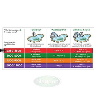 Blagdon Amphibious IQ Pump 12000 85w 11200Lh